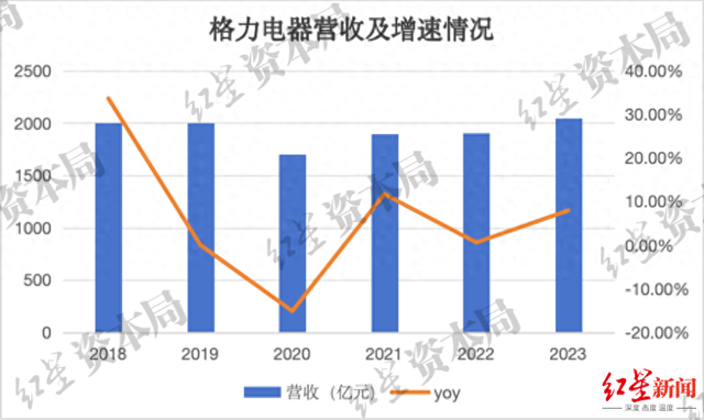 来源:企业财报、红星资本局