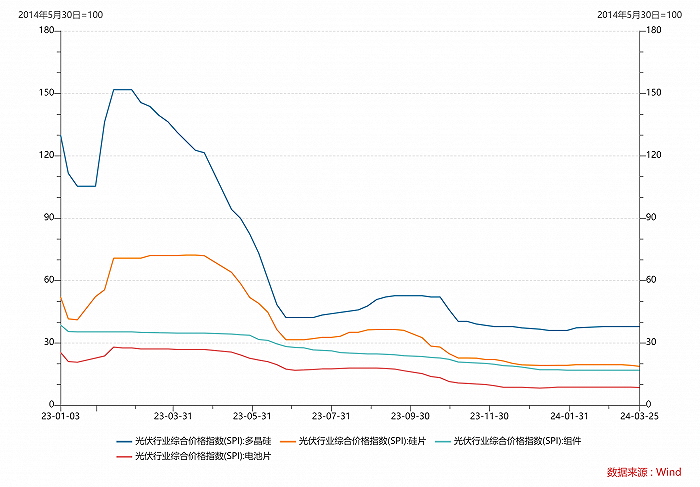 图片来源:WIND、界面新闻研究部