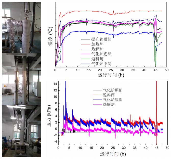 图3 生物质流态化两段O2/CO2气化工艺的实验室长时间运行参数变化