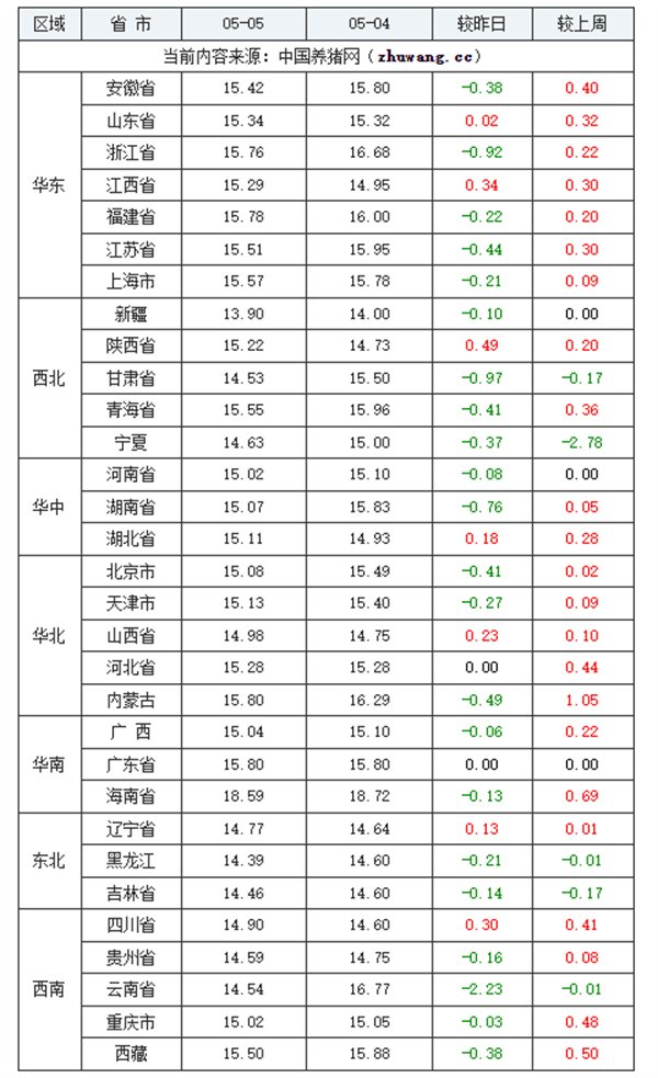 2024年05月05日-中国养猪网生猪（外三元）均价涨跌表