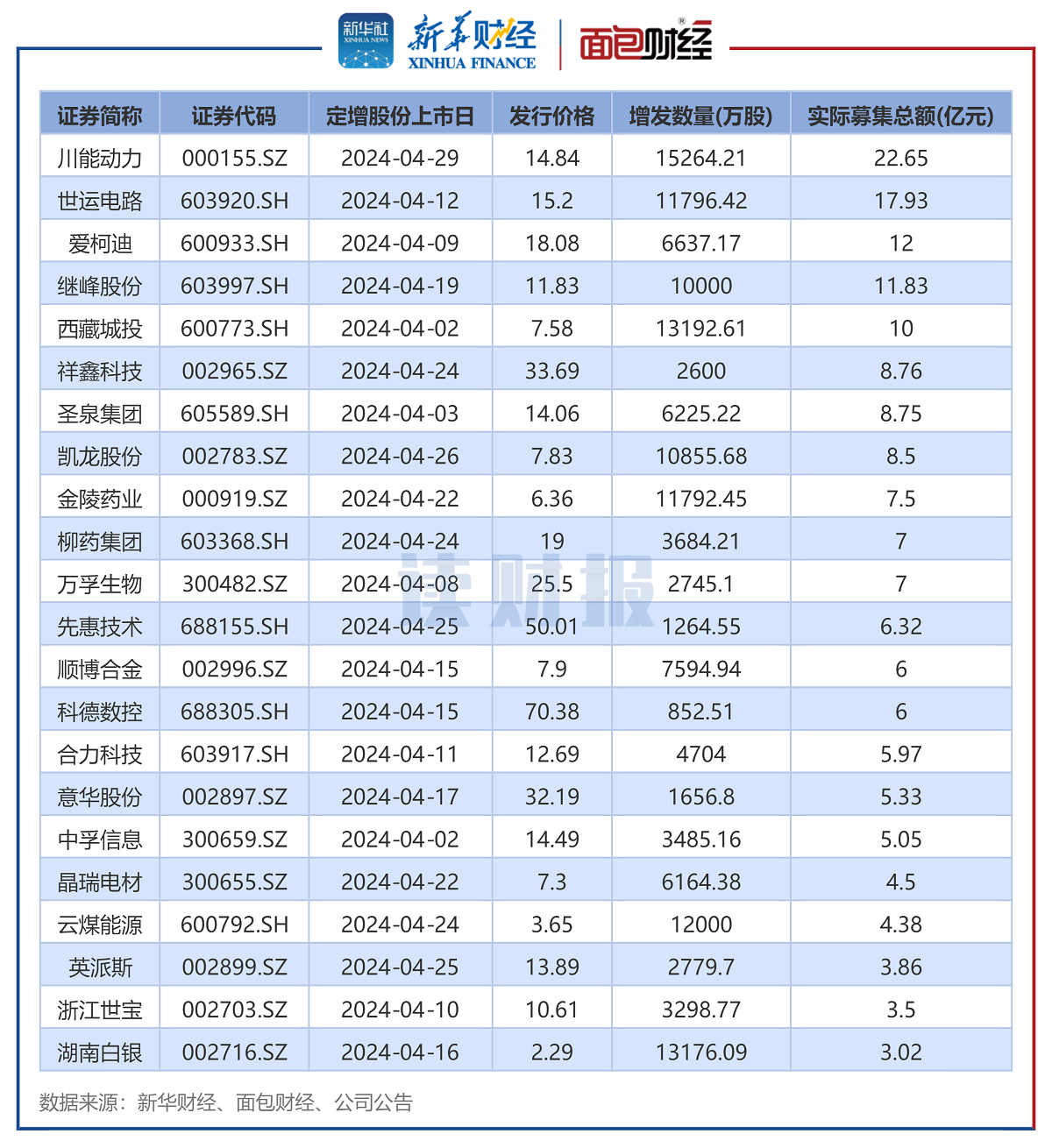 图2:2024年4月实施定增的上市公司
