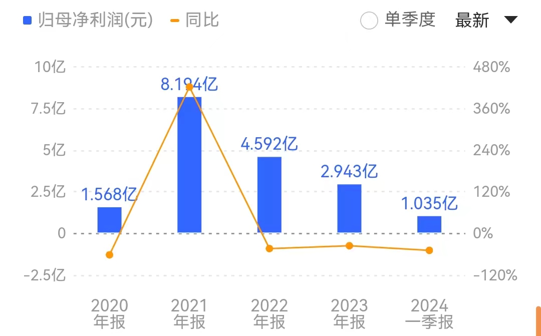 瑞茂通近年来业绩承压。来源:同花顺