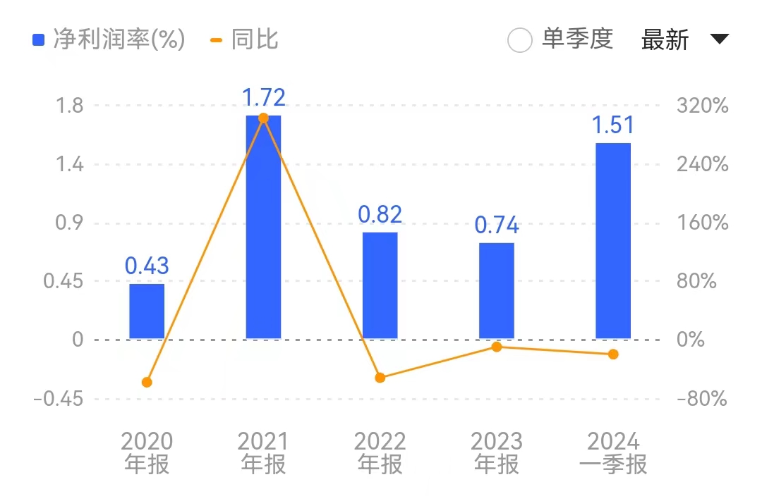 2023年,坐拥400亿营收的瑞茂通净利润率甚至不到1%。来源:同花顺