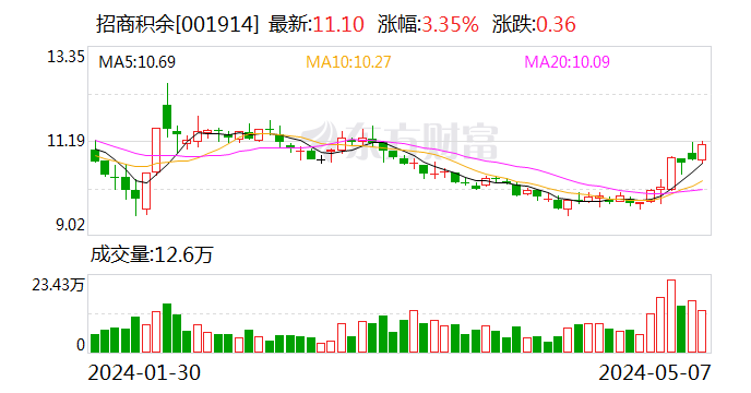 招商积余换帅：董事长聂黎明因工作调动辞任，吕斌接任