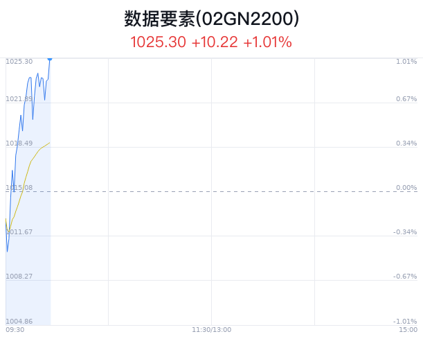 数据要素概念盘中拉升，华策影视涨10.22%