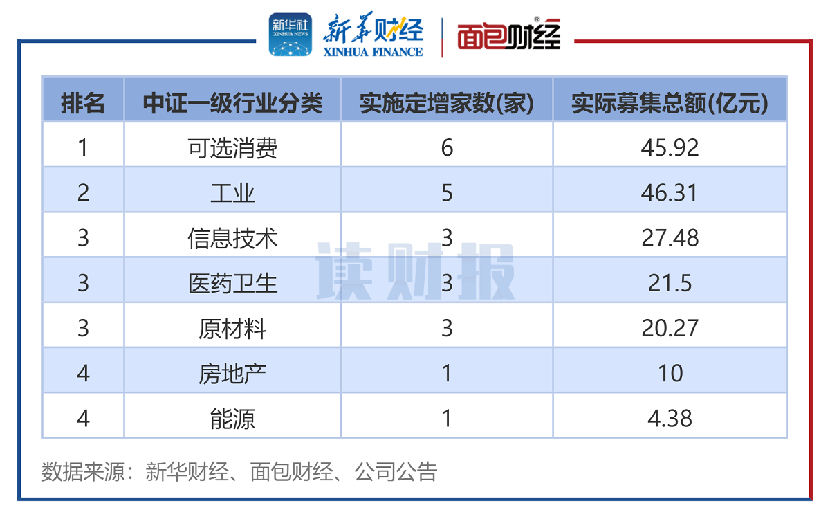 图3:2024年4月各行业定增实施数(按中证行业分类)