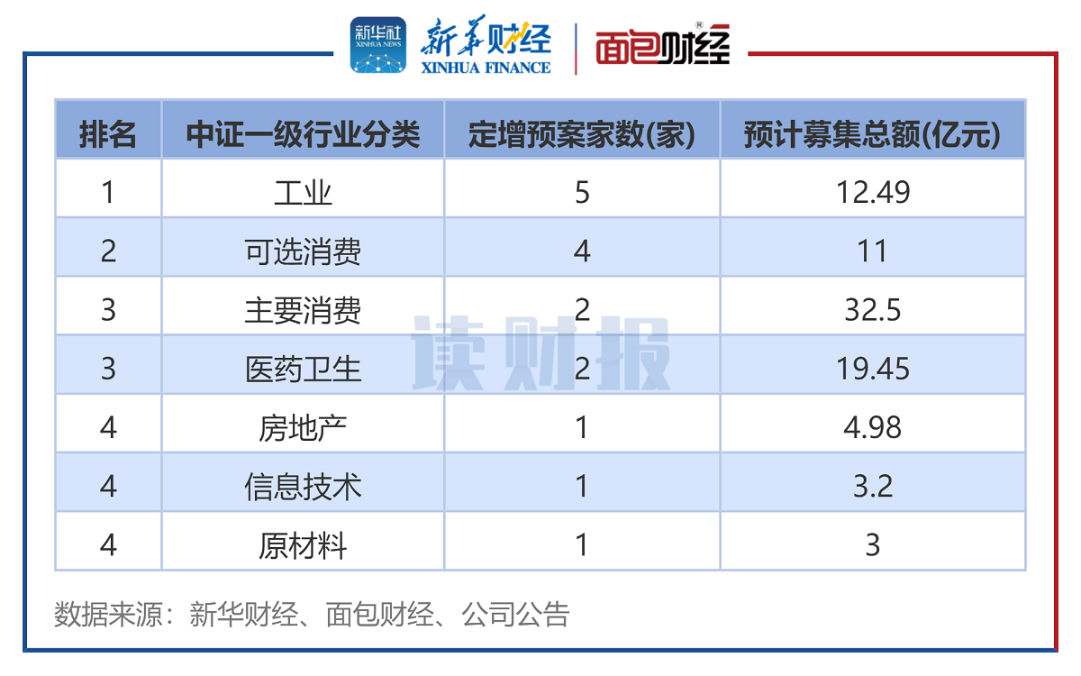 图6:2024年4月发布定增预案公司数(按中证行业分类)