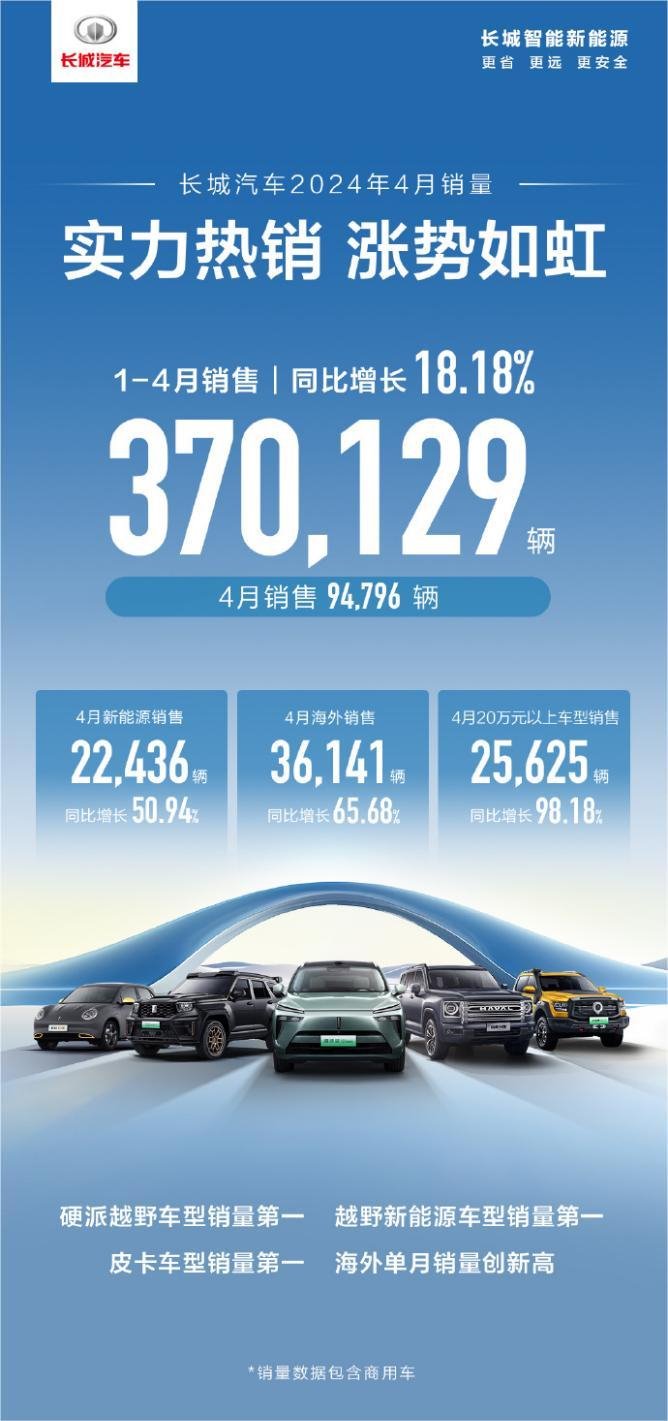 长城汽车：2024年4月长城汽车共销售新车94,796辆 海外销量同比增长65.68%