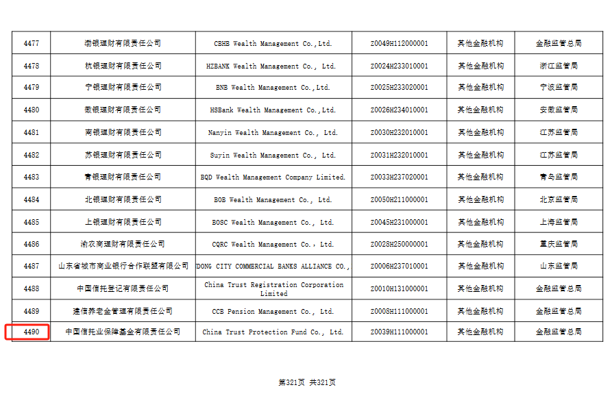 上圖為2023年末銀行業(yè)金融機(jī)構(gòu)法人名單數(shù)據(jù)