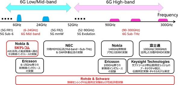 ձз 6G 豸ԭͣ100 ״ٶ 100 Gbpsͨ 5G  500 