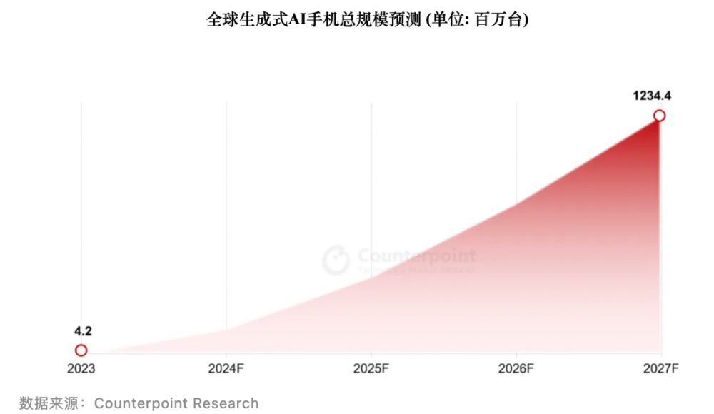 Counterpoint预测：生成式AI手机存量规模2027年将突破10亿大关