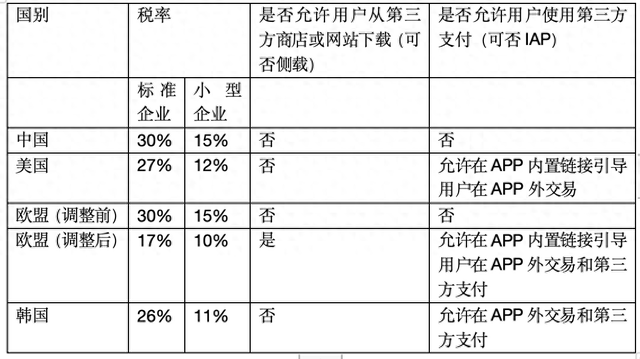 全球多地挑战“苹果税” ，渠道费抽成争议何起？