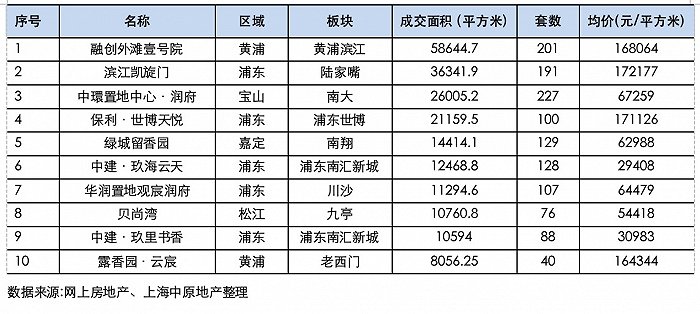 楼市“金三银四”收官，上海凭借高端购买力激活市场