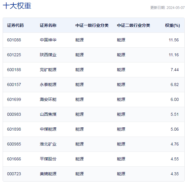 行业ETF风向标丨A股表现平淡，煤炭ETF走势强劲，半日涨2.69%