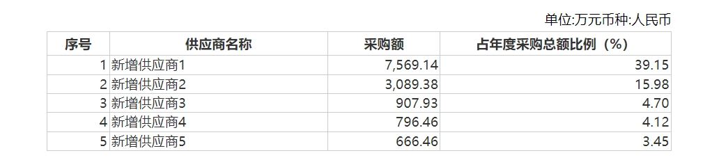 图片来源:财报截图