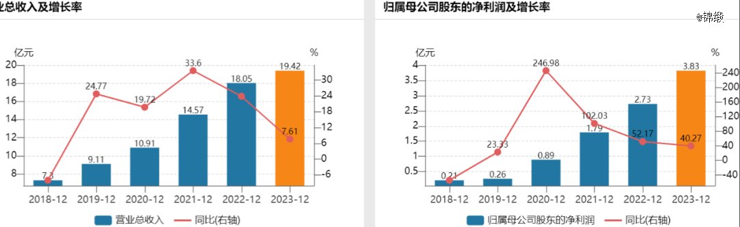 图:2018-2023年收入和归母净利润的情况