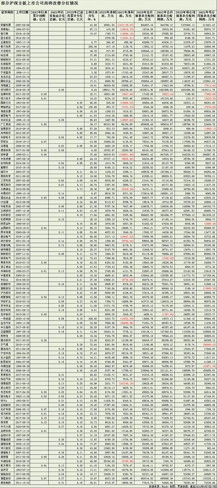 逾百家上市公司仍当分红“铁公鸡”，谁有可能踩中ST“红线”？