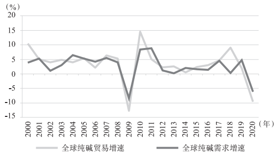 图1　全球纯碱贸易增速与需求增速对比