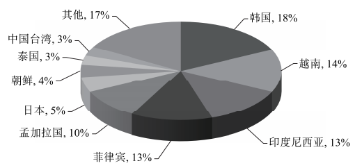 图4　中国纯碱出口市场及份额