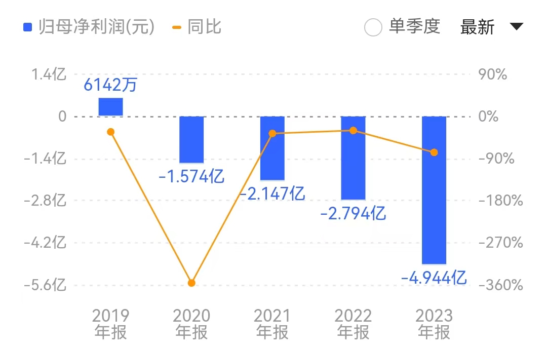 受青海聚之源计提减值等因素影响,天域生态去年亏损规模也进一步扩大。来源:同花顺