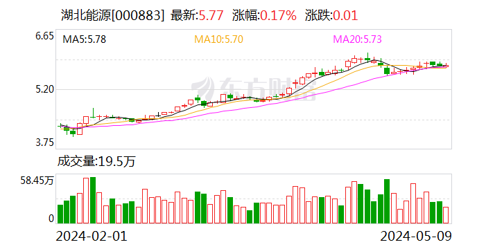 湖北能源：4月份完成发电量35.62亿千瓦时 同比增加54.13%