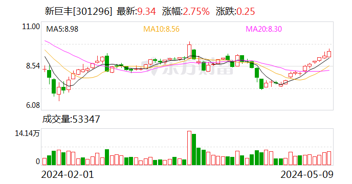 新巨丰：拟27.29亿港元收购港股上市公司纷美包装剩余73.2%股份 预计构成重大资产重组