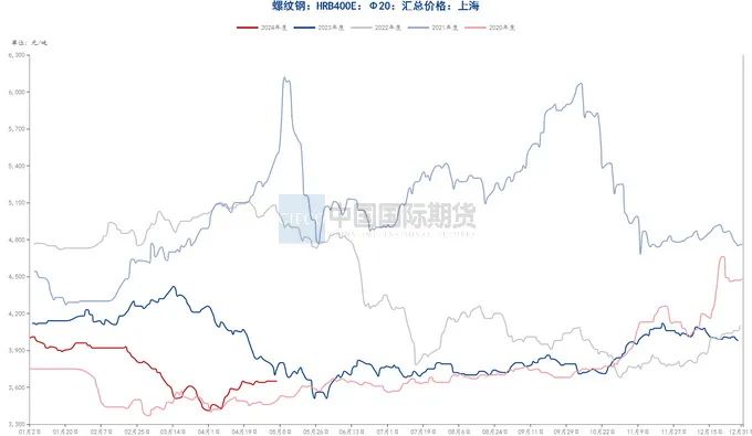 资料来源:钢联数据端,wind资讯,中期研究院