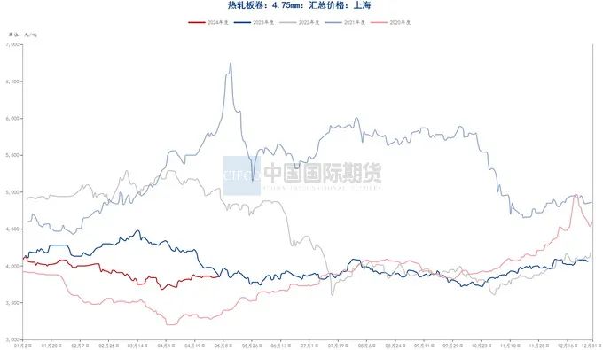 资料来源:钢联数据端,wind资讯,中期研究院