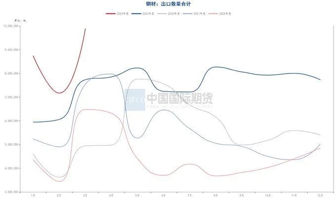 数据来源:钢联数据端,wind资讯,中期研究院