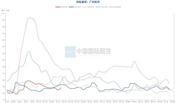 资料来源:钢联数据端,wind资讯,中期研究院