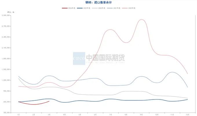 资料来源:钢联数据端,wind资讯,中期研究院