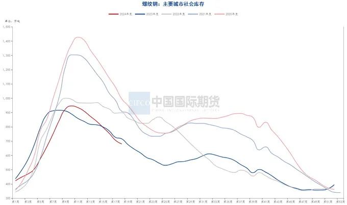 资料来源:钢联数据端,wind资讯,中期研究院
