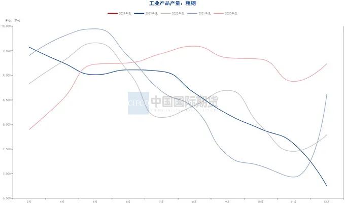 资料来源:钢联数据端,wind资讯,中期研究院