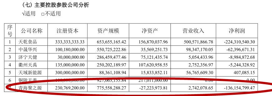 截至2023年末,青海聚之源已陷入资不抵债的境地。来源:天域生态2023年年报