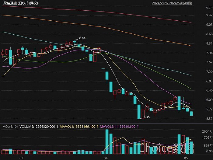 4月1日开盘后,鼎信通讯股价一字跌停,并且在连续3个交易日内均出现连续大跌。来源:Choice