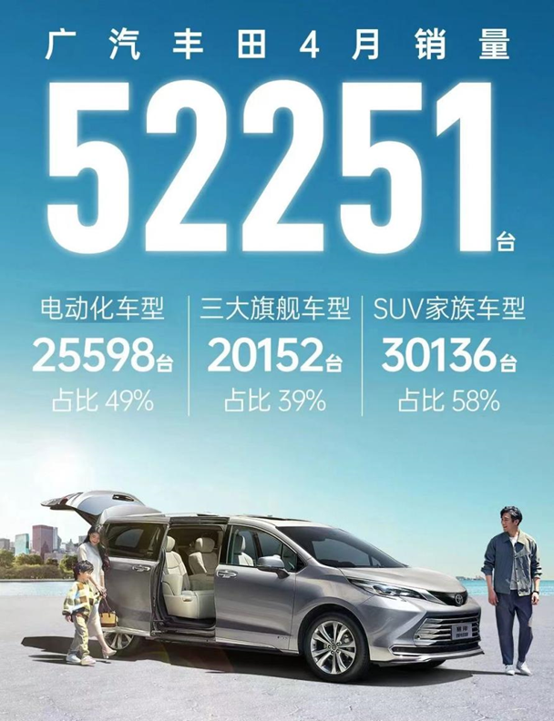 广汽丰田4月销量。 广汽集团供图 华龙网发