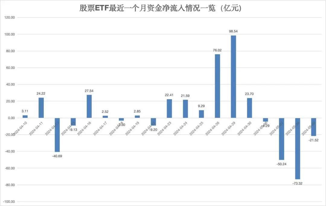 最新！又有超20亿“跑了” 股票ETF出现“落袋为安”趋势