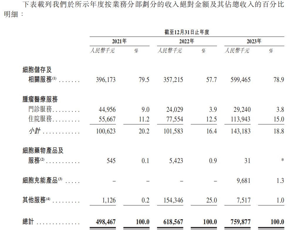 图片来源:上海细胞治疗集团招股书