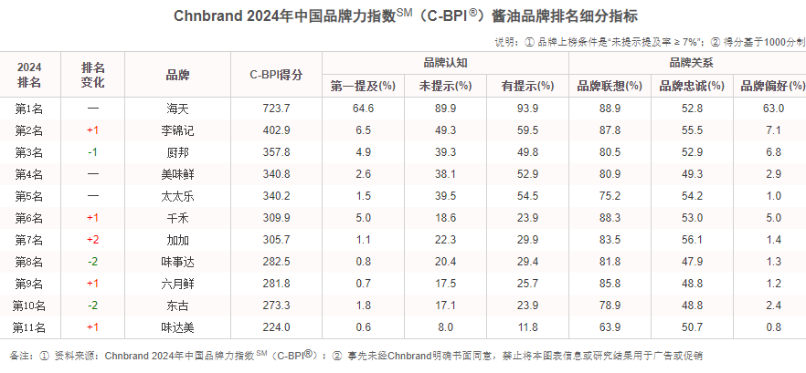 图:2024年中国品牌力指数SM(C-BPI)调味品榜单