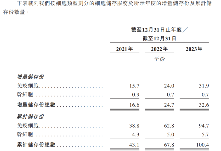 图片来源:上海细胞治疗集团招股书