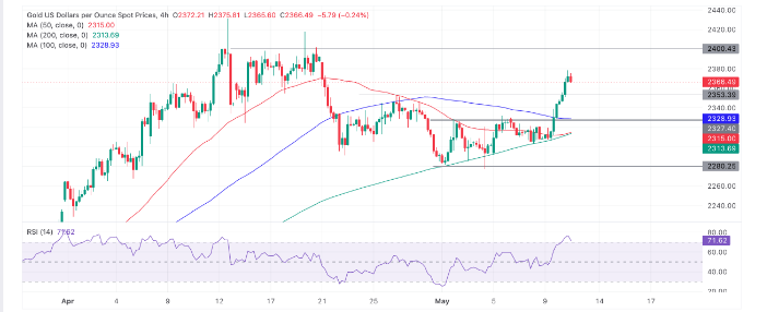 (黄金4小时走势图 图源:FXStreet)