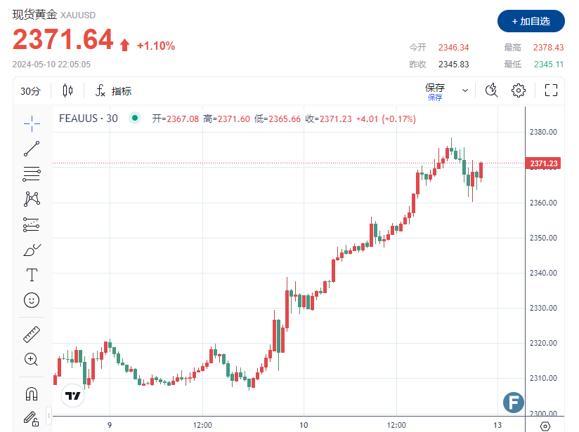 (现货黄金30分钟走势图 图源:FX168)