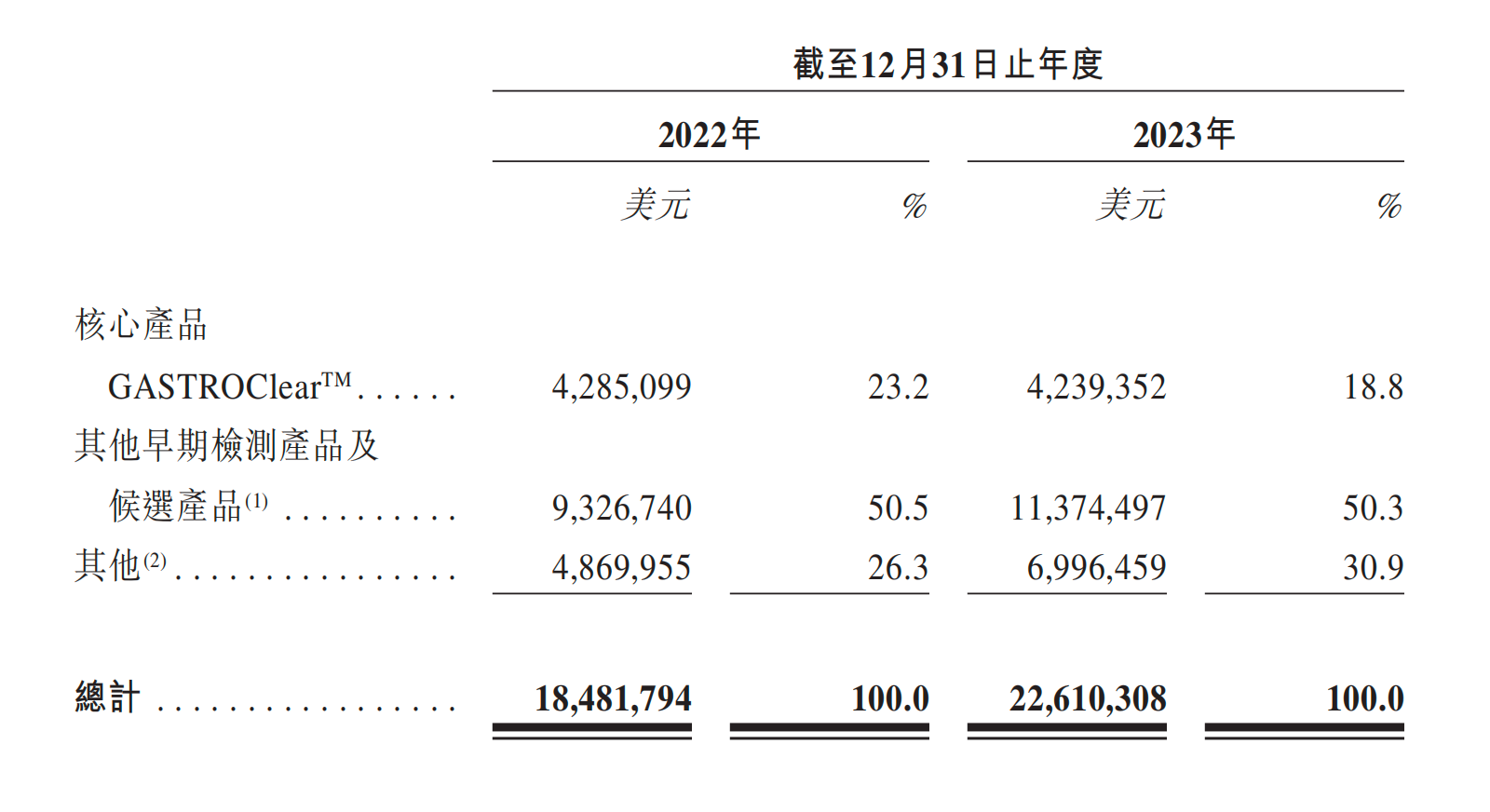 覓瑞招股書:產品研發開支明細