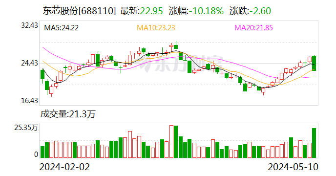 东芯股份回应对外投资：公司与上海砺算的业务具有一定协同性