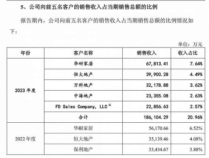 马克波罗拟冲主板募逾30亿元：预计今年营收净利双降、下游以房抵债  第3张