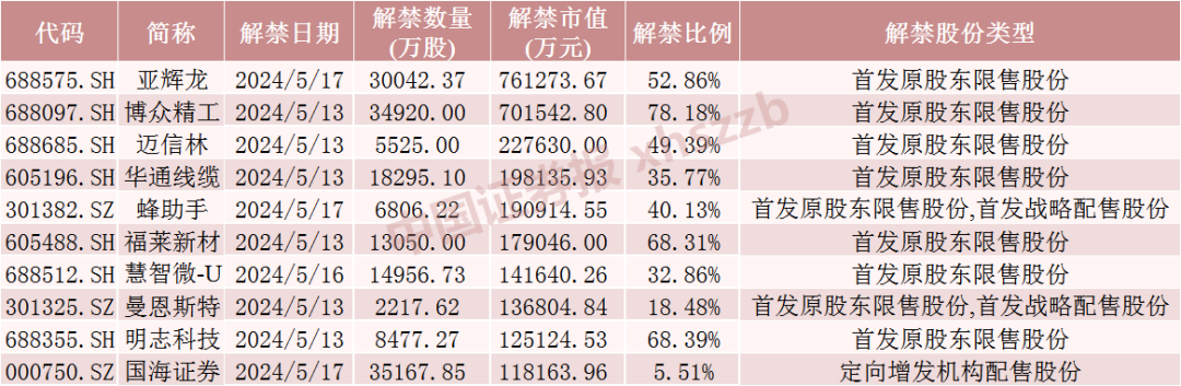 下周，A股解禁近400亿元！  第1张