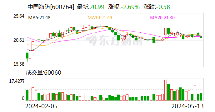 中国海防股东拟减持不超2%公司股份  第1张