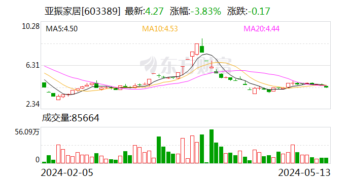 亚振家居：控股股东拟协议转让公司5%股份