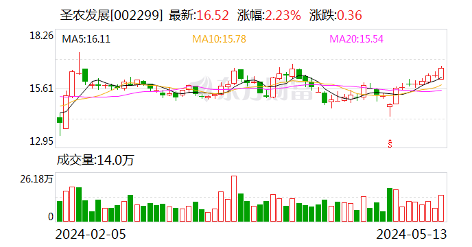 圣农发展：4月份销售收入15.22亿元 环比增长0.3%(sheng nong fa zhan yue fen xiao shou shou ru yi yuan huan bi zeng zhang)