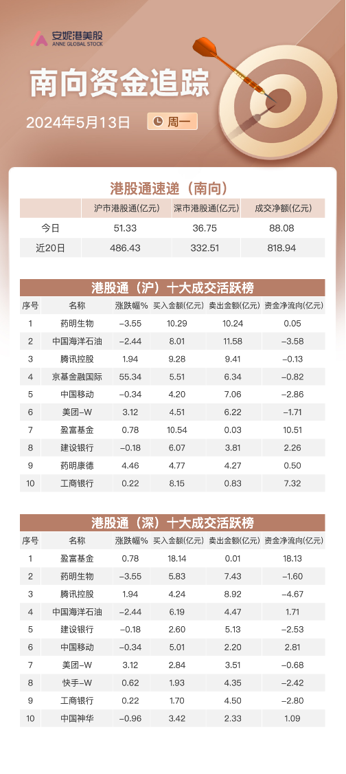 关联文章港股进入关键区间! 恒生科技指数突破4000点 航运和家电股表现居前